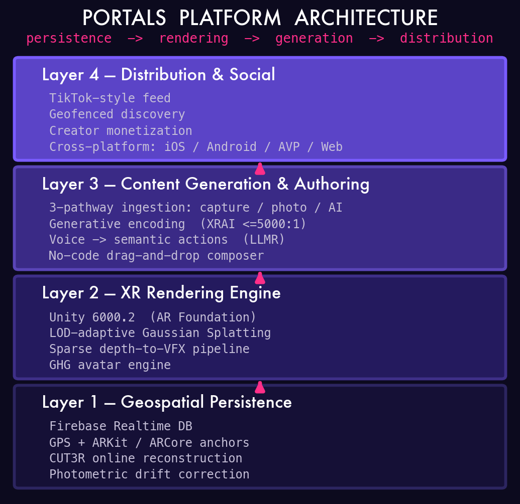 Portals system architecture figure from the paper